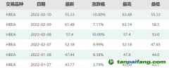 暴漲40%后跌停！碳市場突現炒作行情，交易所緊急提示風險…專家：后續(xù)預計繼續(xù)下跌