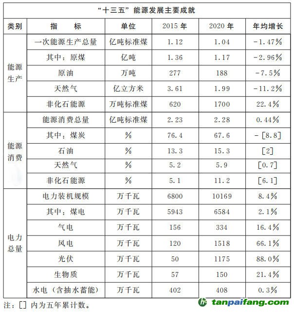 河南省人民政府關(guān)于印發(fā)河南省“十四五”現(xiàn)代能源體系和碳達(dá)峰碳中和規(guī)劃的通知