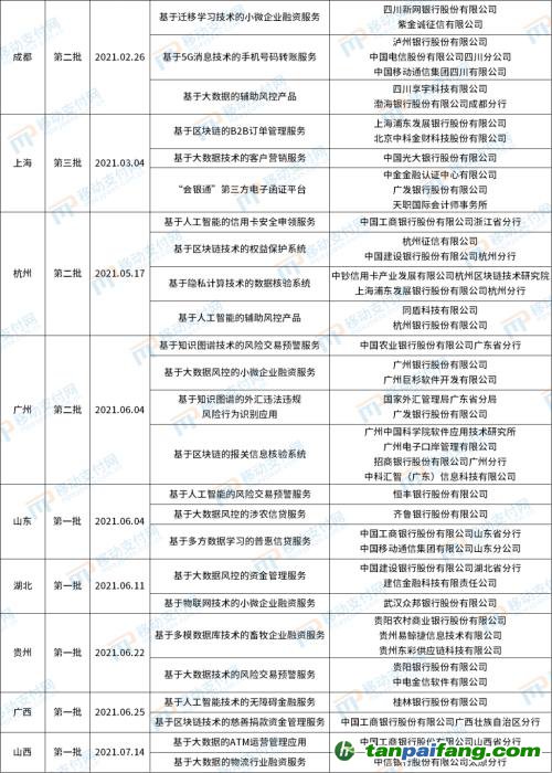 北京發(fā)布第4批金融科技創(chuàng)新應(yīng)用，將碳減排與信用卡提額等權(quán)益結(jié)合