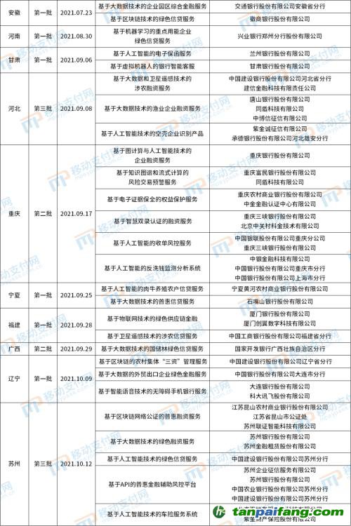 北京發(fā)布第4批金融科技創(chuàng)新應(yīng)用，將碳減排與信用卡提額等權(quán)益結(jié)合