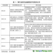 銀行業(yè)金融機構(gòu)綠色金融績效評價變化及建議