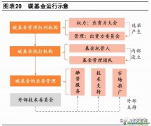 什么是碳債券？有哪些成功案例可借鑒以及碳基金運(yùn)行示意圖