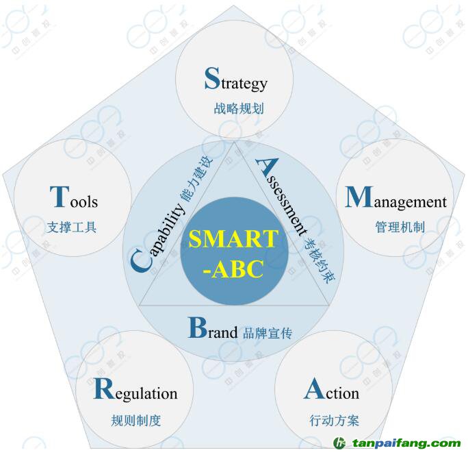 中創(chuàng)碳投關(guān)于企業(yè)碳管理方法論的“SMART-ABC”新框架