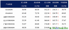 復(fù)旦碳價(jià)指數(shù)：預(yù)期4月全國CCER價(jià)格較3月大幅上漲 全國CCER供不應(yīng)求的現(xiàn)狀持續(xù)影響著市場對全國CCER的價(jià)格預(yù)期