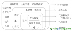 “雙碳”目標(biāo)下氣候投融資最優(yōu)路徑探討