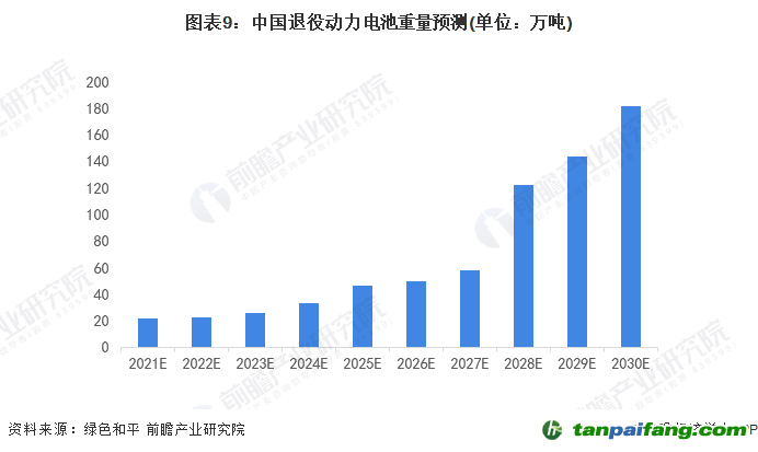 圖表9：中國(guó)退役動(dòng)力電池重量預(yù)測(cè)(單位：萬噸)