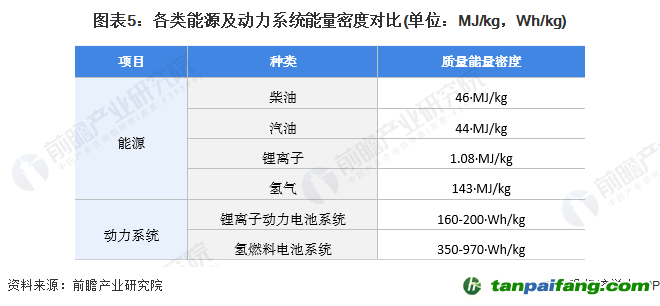 圖表5：各類能源及動(dòng)力系統(tǒng)能量密度對(duì)比(單位：MJ/kg，Wh/kg)