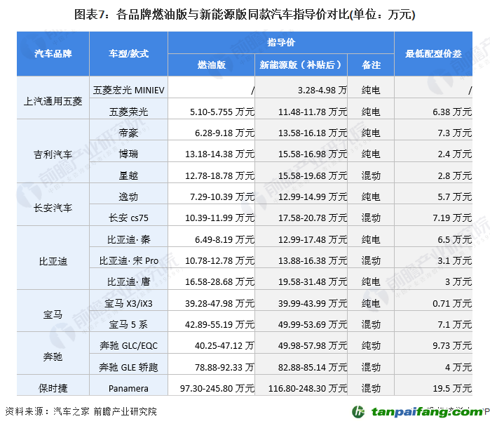 圖表7：各品牌燃油版與新能源版同款汽車指導(dǎo)價(jià)對(duì)比(單位：萬元)