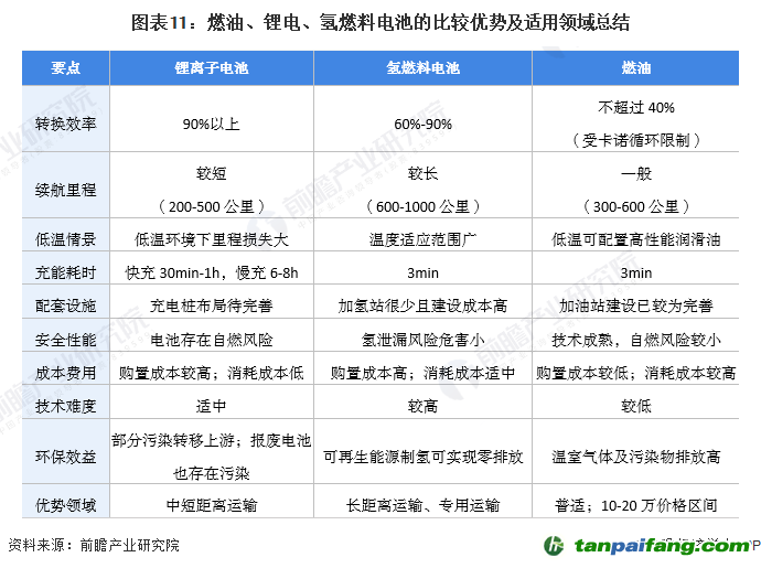 圖表11：燃油、鋰電、氫燃料電池的比較優(yōu)勢(shì)及適用領(lǐng)域總結(jié)