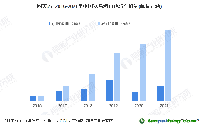 圖表2：2016-2021年中國(guó)氫燃料電池汽車銷量(單位：輛)