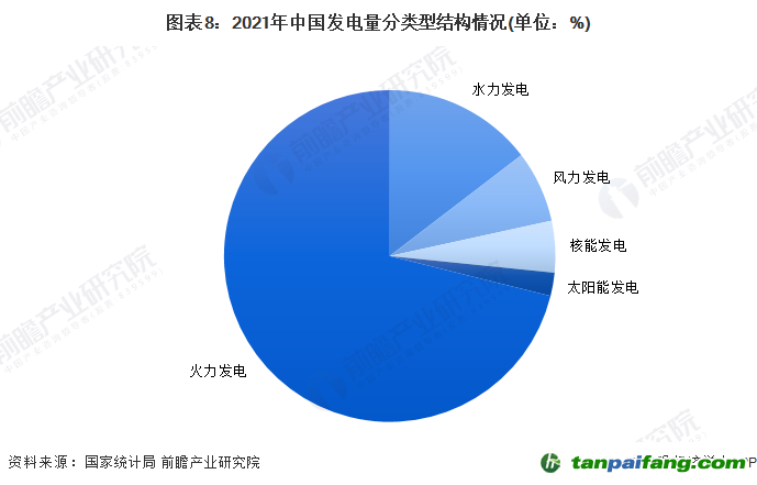 圖表8：2021年中國(guó)發(fā)電量分類型結(jié)構(gòu)情況(單位：%)