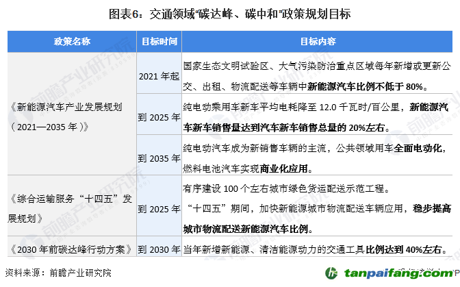 圖表6：交通領(lǐng)域“碳達(dá)峰、碳中和”政策規(guī)劃目標(biāo)