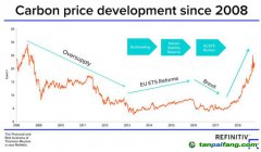 路孚特預(yù)測：歐洲碳價會持續(xù)飆高嗎？