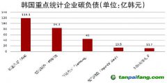 韓國(guó)收緊碳排放政策 企業(yè)碳減排成本飆升 市值最高50家制造業(yè)公司碳負(fù)債達(dá)2940億韓元