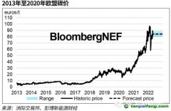 歐盟碳市場進(jìn)一步收緊 碳價(jià)水漲船高