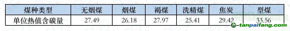 全國碳市場元素碳含量“高限值”政策的影響分析及相關建議(圖1)