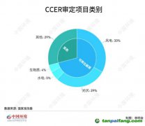 碳圈為何期待重啟CCER？預(yù)計(jì)何時(shí)返場(chǎng)？