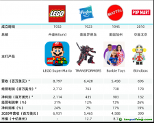 樂(lè)高、孩之寶、美泰三家海外玩具公司都披露了溫室氣體排放和廢棄物數(shù)據(jù)