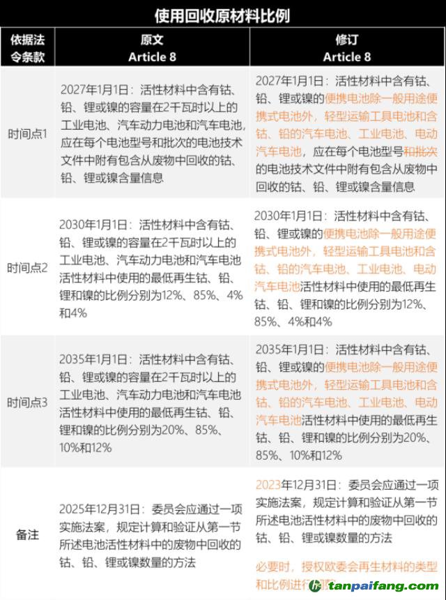 歐盟新電池法重大更新：「碳足跡」60余處，「回收」100余處