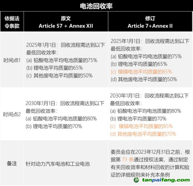 歐盟新電池法重大更新：「碳足跡」60余處，「回收」100余處