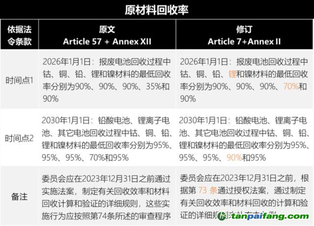 歐盟新電池法重大更新：「碳足跡」60余處，「回收」100余處