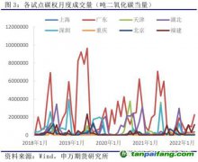 我國碳市場(chǎng)運(yùn)行情況