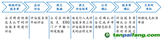 數(shù)據(jù)來源：納斯達(dá)克、海通國際