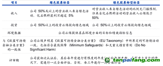 數(shù)據(jù)來源：納斯達(dá)克、海通國際