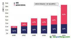 碳定價(jià)收入大幅增加，主要來自于碳排放交易系統(tǒng)