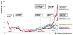 碳交易價格變化趨勢