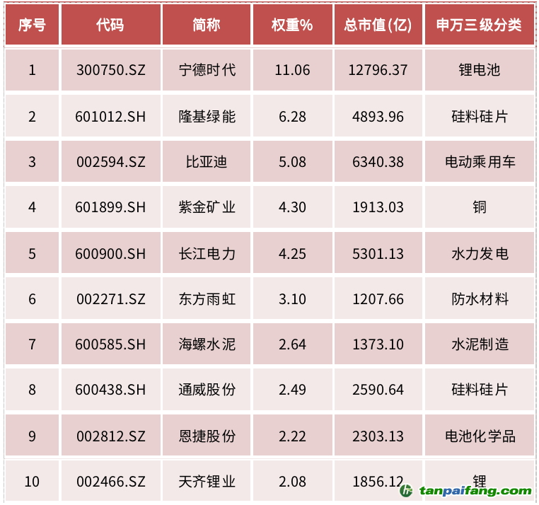 資料來源：中證指數(shù)有限公司，Wind資訊，數(shù)據(jù)截至2022年6月27日，前10大成份券權(quán)重合計43.49%。