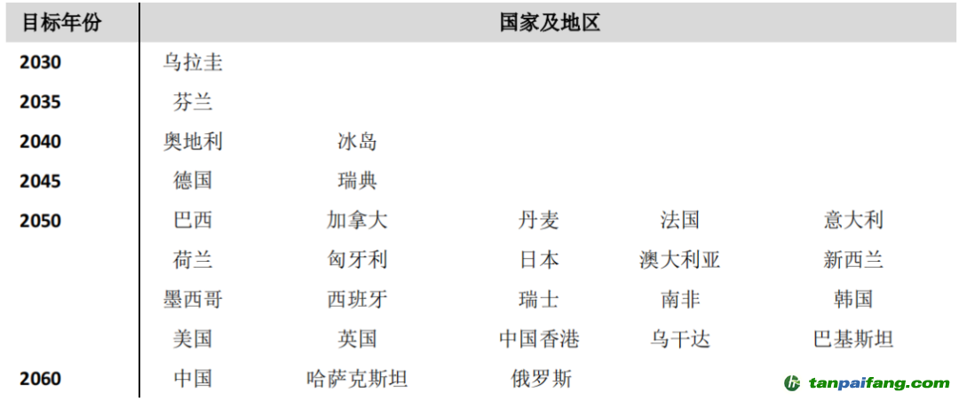 數(shù)據(jù)來源：各國政府報告、公告