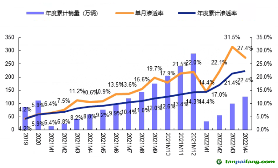 數(shù)據(jù)來源：零售數(shù)據(jù)，安信證券，時(shí)間截至：2022.4