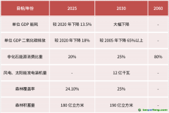 國家級戰(zhàn)略，碳減排是“歷史的車輪”