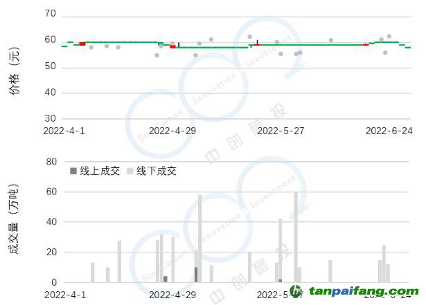 2022年Q2碳市研報(bào) | 全國碳市場(chǎng)交易低迷現(xiàn)狀將延續(xù)至配額分配政策發(fā)布，配額參考價(jià)55元-65元