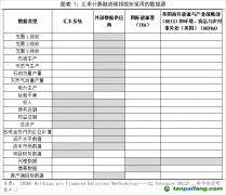 從匯豐碳排放披露看碳核算數(shù)據的準備及處理