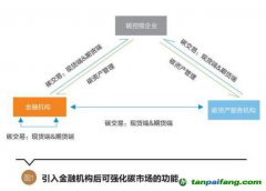 碳資產(chǎn)管理的內(nèi)涵豐富，有望成為碳控排企業(yè)等用來管理、盤活碳資產(chǎn)的重要途徑 碳資產(chǎn)管理將逐步走向主流