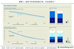 TCFD：提高氣候披露可比性，完善氣候相關(guān)指標(biāo)