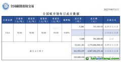 【行情】全國碳市場每日成交數(shù)據(jù)20220811