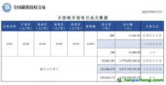 【行情】全國碳市場(chǎng)每日成交數(shù)據(jù)20220815