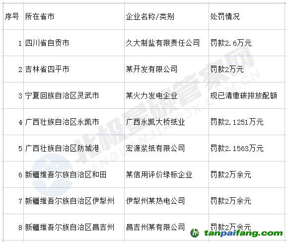 涉五省八企業(yè)！未按時清繳碳排放配額被處罰！