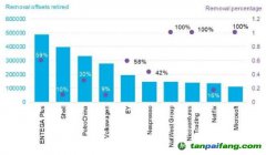 機(jī)構(gòu)研報：當(dāng)前碳清除在碳抵消戰(zhàn)略中發(fā)揮的作用微乎其微