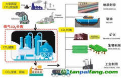 水泥工業(yè)CCUS技術是什么？