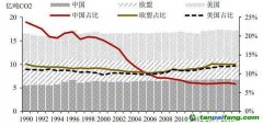 農(nóng)業(yè)碳中和，將帶來百億級生態(tài)價值和碳匯市場