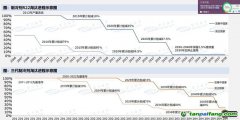 “超級溫室氣體”被管控，這個行業(yè)觸底回升