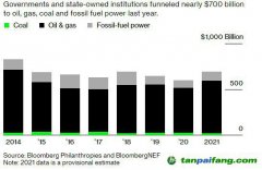 碳排放承諾拋之腦后 20國集團去年花費近7000億美元支持化石燃料行業(yè)