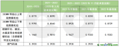 第二個(gè)履約期擬再調(diào)碳排放基準(zhǔn)值，火電企業(yè)能否緩口氣？