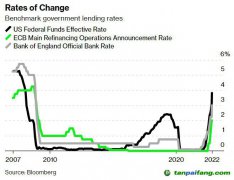 高利率致使清潔能源融資困難 全球脫碳進(jìn)程會(huì)受阻嗎？