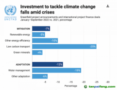 氣候變化國際投資遇冷，“適應”領域投入亟待增強