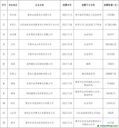 2150萬(wàn)噸！這12家企業(yè)主動(dòng)披露碳排放數(shù)據(jù)信息